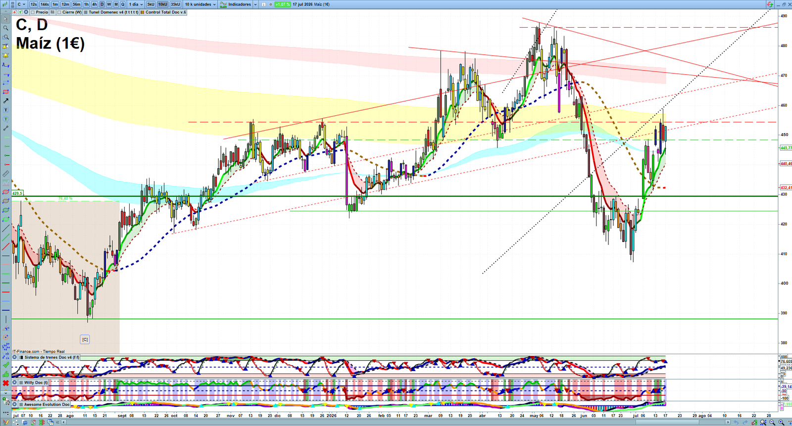 Corn daily technical analysis chart showing key levels, price action and possible reaction zones